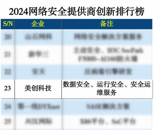 美創科技榮登2024網絡安全提供商創新排行榜，引領網絡技術研發新浪潮