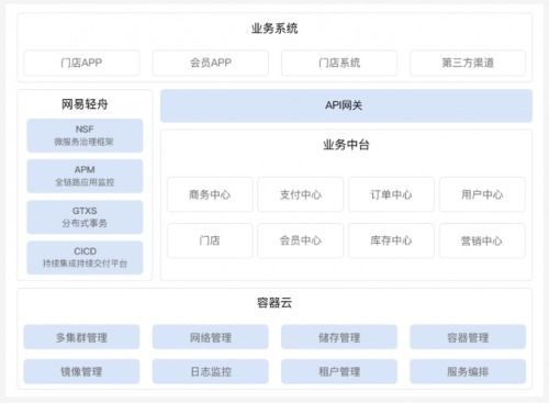 網(wǎng)易輕舟零售中臺助企業(yè)練就“腰部力量”，實(shí)踐獲行業(yè)CIO認(rèn)可